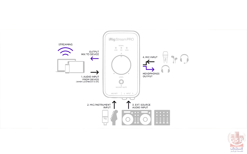 ویژگی‌های کلیدی کارت صدا آی کی مولتی مدیا  IK Multimedia iRig Stream Pro