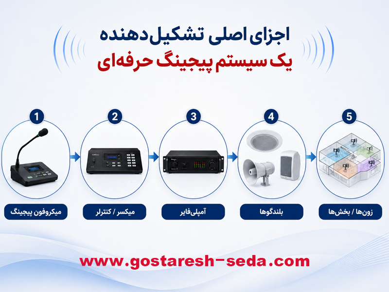 اجزای سیستم پیجینگ