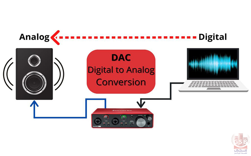 راهنمای خرید کارت صدا Audio Interface در گسنرش صدا